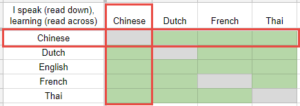 Chinese to Dutch, French, Thai