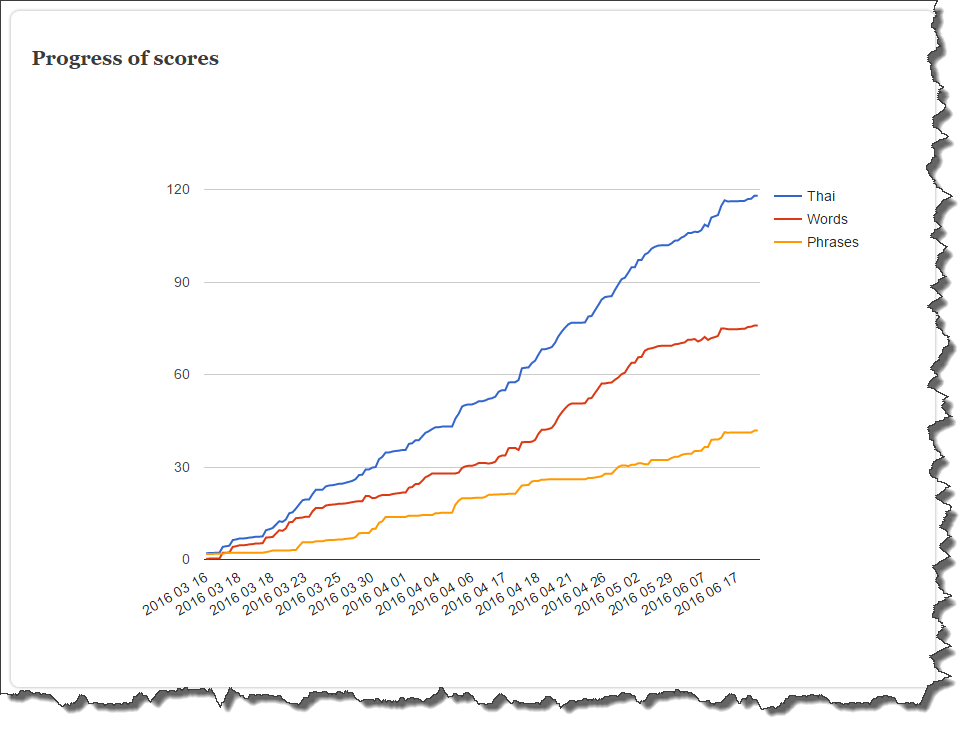 Progress of scores graph